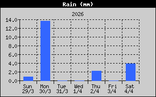 Rain: 1 Week History